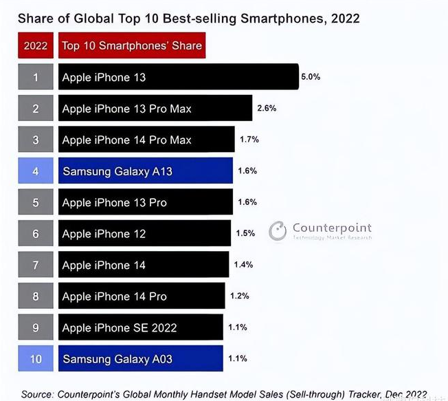 铁锋苹果维修分享:为什么iPhone14的销量不如iPhone13? 