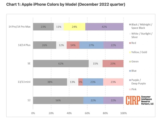 铁锋苹果维修网点分享：美国用户最喜欢什么颜色的iPhone 14？ 