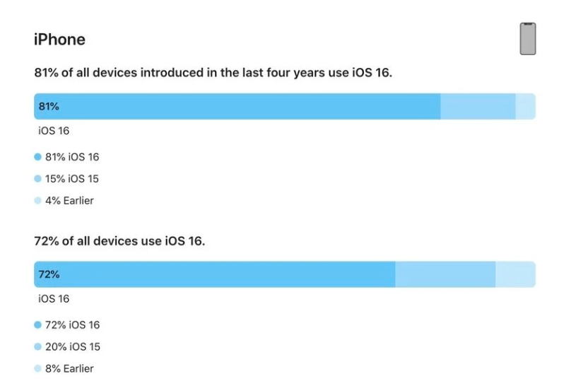 铁锋苹果手机维修分享iOS 16 / iPadOS 16 安装率 