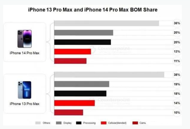 铁锋苹果手机维修分享iPhone 14 Pro的成本和利润 