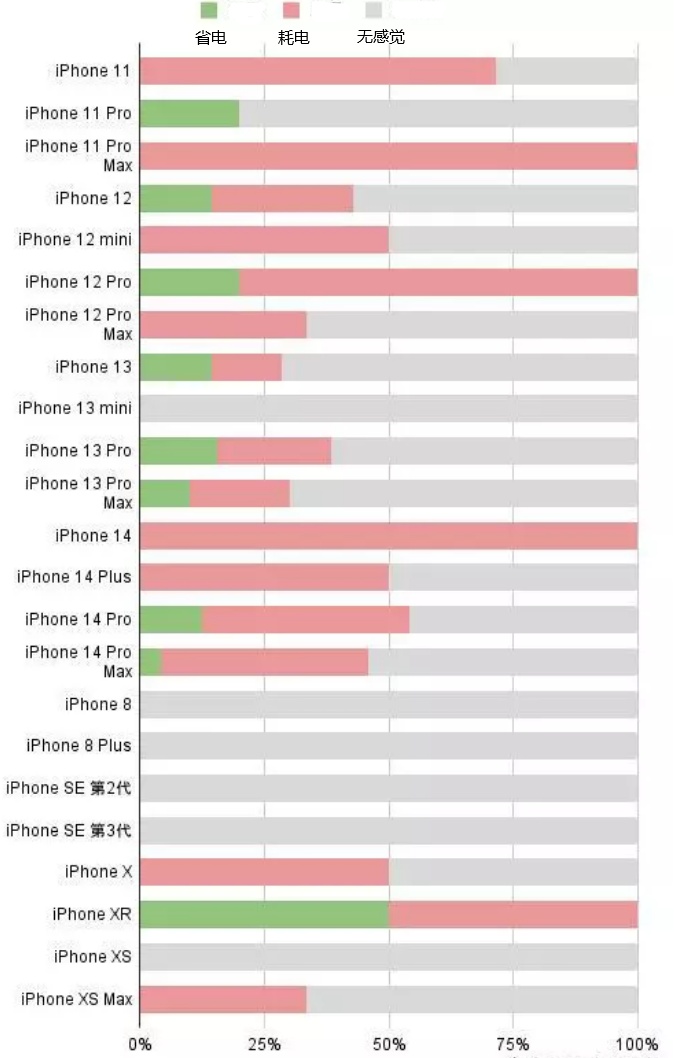 铁锋苹果手机维修分享iOS16.2太耗电怎么办？iOS16.2续航不好可以降级吗？ 