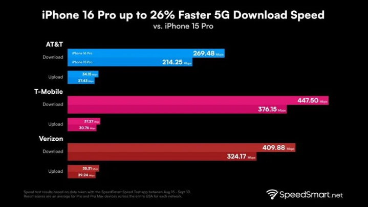 铁锋苹果手机维修分享iPhone 16 Pro 系列的 5G 速度 