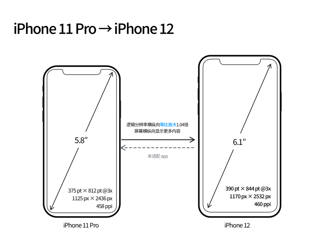 铁锋苹果手机维修分享iPhone 12 mini 和 iPhone 12 Pro 的尺寸变化会改变显示内容吗 