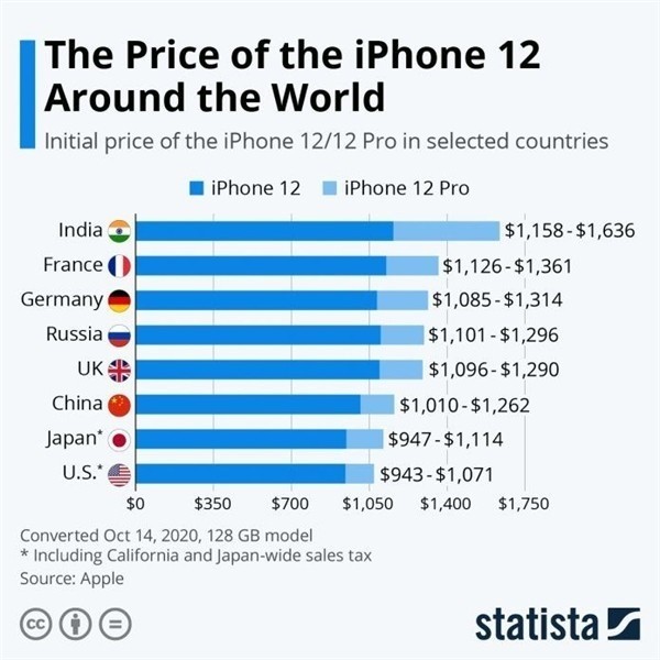 铁锋苹果手机维修分享哪个购买iPhone 12/12 Pro更便宜 